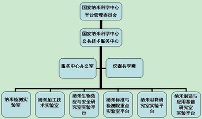 所級區域中心簡介與技術服務